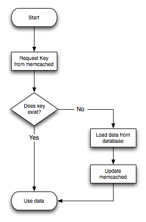 Typical memcached usage
          overview