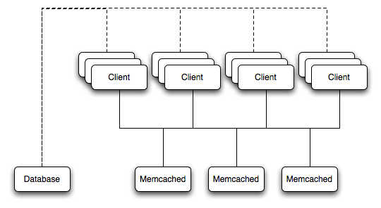 memcached overview