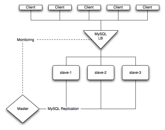 Replication architecture with clients using
          MySQL Load Balancer