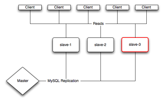 Replication architecture with clients using
          multiple MySQL slaves
