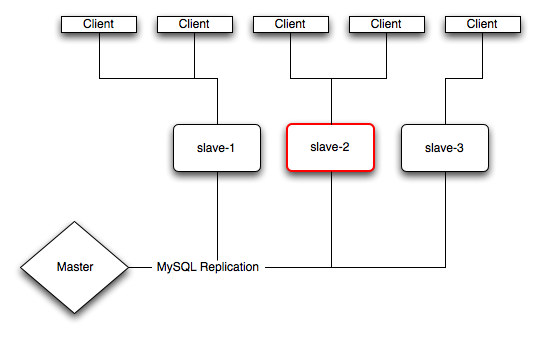 Replication architecture with clients using
          dedicated MySQL slaves